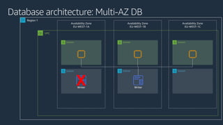 VPC
Availability Zone
EU-WEST-1A
Availability Zone
EU-WEST-1B
Database architecture: Multi-AZ DB
Availability Zone
EU-WEST-1C
Region 1
Subnet Subnet
Subnet Subnet
Subnet
Subnet
X
 