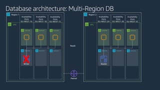 VPC
Availability
Zone
EU-WEST-1A
Database architecture: Multi-Region DB
Region 1
Subnet
Subnet
Availability
Zone
EU-WEST-1B
Subnet
Subnet
Availability
Zone
EU-WEST-1C
Subnet
Subnet
VPC
Availability
Zone
EU-WEST-2A
Region 2
Subnet
Subnet
Availability
Zone
EU-WEST-2B
Subnet
Subnet
Availability
Zone
EU-WEST-2C
Subnet
Subnet
X
 