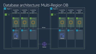 VPC
Availability
Zone
EU-WEST-1A
Database architecture: Multi-Region DB
Region 1
Subnet
Subnet
Availability
Zone
EU-WEST-1B
Subnet
Subnet
Availability
Zone
EU-WEST-1C
Subnet
Subnet
VPC
Availability
Zone
EU-WEST-2A
Region 2
Subnet
Subnet
Availability
Zone
EU-WEST-2B
Subnet
Subnet
Availability
Zone
EU-WEST-2C
Subnet
Subnet
 