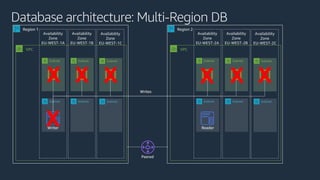 VPC
Availability
Zone
EU-WEST-1A
Database architecture: Multi-Region DB
Region 1
Subnet
Subnet
Availability
Zone
EU-WEST-1B
Subnet
Subnet
Availability
Zone
EU-WEST-1C
Subnet
Subnet
VPC
Availability
Zone
EU-WEST-2A
Region 2
Subnet
Subnet
Availability
Zone
EU-WEST-2B
Subnet
Subnet
Availability
Zone
EU-WEST-2C
Subnet
Subnet
X
X X X XX X
 
