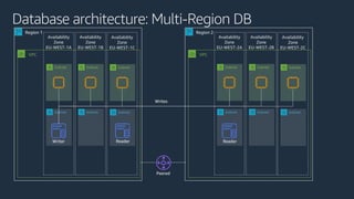 VPC
Availability
Zone
EU-WEST-1A
Database architecture: Multi-Region DB
Region 1
Subnet
Subnet
Availability
Zone
EU-WEST-1B
Subnet
Subnet
Availability
Zone
EU-WEST-1C
Subnet
Subnet
VPC
Availability
Zone
EU-WEST-2A
Region 2
Subnet
Subnet
Availability
Zone
EU-WEST-2B
Subnet
Subnet
Availability
Zone
EU-WEST-2C
Subnet
Subnet
 