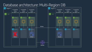 VPC
Availability
Zone
EU-WEST-1A
Database architecture: Multi-Region DB
Region 1
Subnet
Subnet
Availability
Zone
EU-WEST-1B
Subnet
Subnet
Availability
Zone
EU-WEST-1C
Subnet
Subnet
VPC
Availability
Zone
EU-WEST-2A
Region 2
Subnet
Subnet
Availability
Zone
EU-WEST-2B
Subnet
Subnet
Availability
Zone
EU-WEST-2C
Subnet
Subnet
X
 