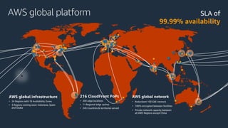 AWS global platform
AWS global infrastructure
• 24 Regions with 76 Availability Zones
• 3 Regions coming soon: Indonesia, Spain
and Osaka
216 CloudFront PoPs
• 205 edge locations
• 11 Regional edge caches
• 245 Countries & territories served
AWS global network
• Redundant 100 GbE network
• 100% encrypted between facilities
• Private network capacity between
all AWS Regions except China
SLA of
99.99% availability
 