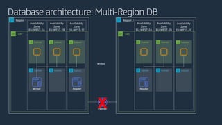VPC
Availability
Zone
EU-WEST-1A
Database architecture: Multi-Region DB
Region 1
Subnet
Subnet
Availability
Zone
EU-WEST-1B
Subnet
Subnet
Availability
Zone
EU-WEST-1C
Subnet
Subnet
VPC
Availability
Zone
EU-WEST-2A
Region 2
Subnet
Subnet
Availability
Zone
EU-WEST-2B
Subnet
Subnet
Availability
Zone
EU-WEST-2C
Subnet
Subnet
X
 