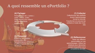 A quoi ressemble un ePortfolio ?
(4) Partager
Partager avec les « autres »
(pairs, tuteurs, public,
superviseurs) pour obtenir
des commentaires
constructifs
(3) Présenter
Présenter ses niveaux
d‘acquisition des
compétences en combinant
la réflexion et les éléments
de preuve.
(1) Collecter
Collectionner des artefacts
durant l‘apprentissage
formel et informel.
Transformer en preuves les
artefacts à l‘aide des mots-
clés
(2) Réflexionner
Noter ses réflexion
personnelles sur ses
apprentissages. Utiliser les
artefacts pour démontrer
coment l‘acquisition de la
compétence est faite.
 