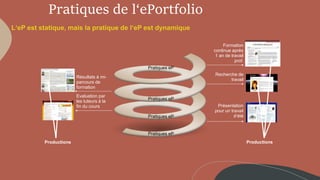 Pratiques de l‘ePortfolio
Formation
continue après
1 an de travail
prof.
Recherche de
travail
Présentation
pour un travail
d‘été
Résultats à mi-
parcours de
formation
Evaluation par
les tuteurs à la
fin du cours
Pratiques eP
Pratiques eP
Pratiques eP
Pratiques eP
Productions Productions
 