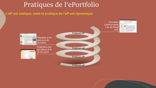 Pratiques de l‘ePortfolio
Formation
continue après
1 an de travail
prof.
Résultats à mi-
parcours de
formation
Evaluation par
les tuteurs à la
fin du cours
Pratiques eP
Pratiques eP
Pratiques eP
Pratiques eP
 