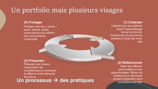 Un portfolio mais plusieurs visages
Un processus  des pratiques
(4) Partager
Partager avec les « autres »
(pairs, tuteurs, public,
superviseurs) pour obtenir
des commentaires
constructifs
(3) Présenter
Présenter ses niveaux
d‘acquisition des
compétences en combinant
la réflexion et les éléments
de preuve.
(1) Collecter
Collectionner des artefacts
durant l‘apprentissage
formel et informel.
Transformer en preuves les
artefacts à l‘aide des mots-
clés
(2) Réflexionner
Noter ses réflexion
personnelles sur ses
apprentissages. Utiliser les
artefacts pour démontrer
coment l‘acquisition de la
compétence est faite.
 