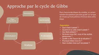 Approche par le cycle de Gibbs
Pour chacune des étapes du modèle, un certain
nombre de questions peuvent guider sur le type
de choses qu'il est judicieux d'inclure dans cette
étape
Description
• Que s'est-il passé ?
• Quand et où cela s'est-il passé ?
• Qui était présent ?
• Qu'avez-vous fait, vous et les autres
personnes ?
• Quelle a été l'issue de la situation ?
• Pourquoi étiez-vous là ?
• Que vouliez-vous qu'il se passe ?
 