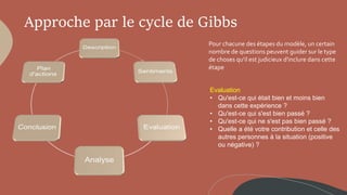 Approche par le cycle de Gibbs
Pour chacune des étapes du modèle, un certain
nombre de questions peuvent guider sur le type
de choses qu'il est judicieux d'inclure dans cette
étape
Evaluation
• Qu'est-ce qui était bien et moins bien
dans cette expérience ?
• Qu'est-ce qui s'est bien passé ?
• Qu'est-ce qui ne s'est pas bien passé ?
• Quelle a été votre contribution et celle des
autres personnes à la situation (positive
ou négative) ?
 
