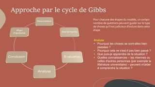 Approche par le cycle de Gibbs
Pour chacune des étapes du modèle, un certain
nombre de questions peuvent guider sur le type
de choses qu'il est judicieux d'inclure dans cette
étape
Analyse
• Pourquoi les choses se sont-elles bien
passées ?
• Pourquoi cela ne s'est-il pas bien passé ?
• Que puis-je apprendre de la situation ?
• Quelles connaissances – les miennes ou
celles d'autres personnes (par exemple la
littérature universitaire) – peuvent m'aider
à comprendre la situation ?
 