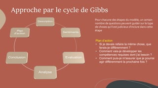 Approche par le cycle de Gibbs
Pour chacune des étapes du modèle, un certain
nombre de questions peuvent guider sur le type
de choses qu'il est judicieux d'inclure dans cette
étape
Plan d’action
• Si je devais refaire la même chose, que
ferais-je différemment ?
• Comment vais-je développer les
compétences requises dont j'ai besoin ?
• Comment puis-je m'assurer que je pourrai
agir différemment la prochaine fois ?
 
