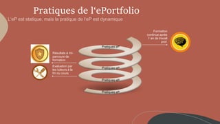 Pratiques de l‘ePortfolio
Formation
continue après
1 an de travail
prof.
Résultats à mi-
parcours de
formation
Evaluation par
les tuteurs à la
fin du cours
Pratiques eP
Pratiques eP
Pratiques eP
Pratiques eP
 