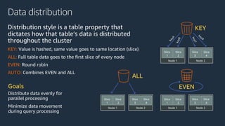 Data distribution
Distribution style is a table property that
dictates how that table’s data is distributed
throughout the cluster
KEY: Value is hashed, same value goes to same location (slice)
ALL: Full table data goes to the first slice of every node
EVEN: Round robin
AUTO: Combines EVEN and ALL
Goals
Distribute data evenly for
parallel processing
Minimize data movement
during query processing
KEY
Node 1
Slice
1
Slice
2
Node 2
Slice
3
Slice
4
keyA
keyB
keyC
keyD
ALL
Node 1
Slice
1
Slice
2
Node 2
Slice
3
Slice
4
EVEN
Node 1
Slice
1
Slice
2
Node 2
Slice
3
Slice
4
 