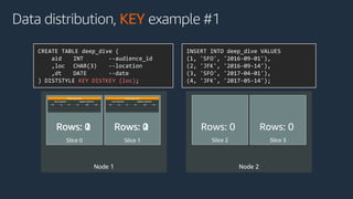 Node 1
Slice 0 Slice 1
Node 2
Slice 2 Slice 3
Data distribution, KEY example #1
INSERT INTO deep_dive VALUES
(1, 'SFO', '2016-09-01'),
(2, 'JFK', '2016-09-14'),
(3, 'SFO', '2017-04-01'),
(4, 'JFK', '2017-05-14');
Table: deep_dive
User Columns System Columns
aid loc dt ins del row
Rows: 2 Rows: 0 Rows: 0Rows: 0Rows: 1
Table: deep_dive
User Columns System Columns
aid loc dt ins del row
Rows: 2Rows: 0Rows: 1
CREATE TABLE deep_dive (
aid INT --audience_id
,loc CHAR(3) --location
,dt DATE --date
) DISTSTYLE KEY DISTKEY (loc);
 