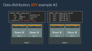 Node 1
Slice 0 Slice 1
Node 2
Slice 2 Slice 3
Data distribution, KEY example #2
INSERT INTO deep_dive VALUES
(1, 'SFO', '2016-09-01'),
(2, 'JFK', '2016-09-14'),
(3, 'SFO', '2017-04-01'),
(4, 'JFK', '2017-05-14');
Table: deep_dive
User Columns System Columns
aid loc dt ins del row
Table: deep_dive
User Columns System Columns
aid loc dt ins del row
Table: deep_dive
User Columns System Columns
aid loc dt ins del row
Table: deep_dive
User Columns System Columns
aid loc dt ins del row
Rows: 0 Rows: 0 Rows: 0 Rows: 0Rows: 1 Rows: 1 Rows: 1 Rows: 1
CREATE TABLE deep_dive (
aid INT --audience_id
,loc CHAR(3) --location
,dt DATE --date
) DISTSTYLE KEY DISTKEY (aid);
 