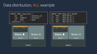 Node 1
Slice 0 Slice 1
Node 2
Slice 2 Slice 3
Data distribution, ALL example
INSERT INTO deep_dive VALUES
(1, 'SFO', '2016-09-01'),
(2, 'JFK', '2016-09-14'),
(3, 'SFO', '2017-04-01'),
(4, 'JFK', '2017-05-14');
Rows: 0 Rows: 0
Table: deep_dive
User Columns System Columns
aid loc dt ins del row
Rows: 0Rows: 1Rows: 2Rows: 4Rows: 3
Table: deep_dive
User Columns System Columns
aid loc dt ins del row
Rows: 0Rows: 1Rows: 2Rows: 4Rows: 3
CREATE TABLE deep_dive (
aid INT --audience_id
,loc CHAR(3) --location
,dt DATE --date
) DISTSTYLE ALL;
 