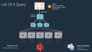 Query
SELECT COUNT(*)
FROM S3.EXT_TABLE
GROUP BY…
Life Of A Query
Amazon
Redshift
JDBC/ODBC
...
1 2 3 4 N
Amazon S3
Exabyte-scale object storage
Data Catalog
Apache Hive
Compatible Metastore
1
 