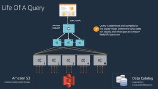 Life Of A Query
Amazon
Redshift
JDBC/ODBC
...
1 2 3 4 N
Amazon S3
Exabyte-scale object storage
Data Catalog
Apache Hive
Compatible Metastore
Query is optimised and compiled at
the leader node. Determine what gets
run locally and what goes to Amazon
Redshift Spectrum
2
 