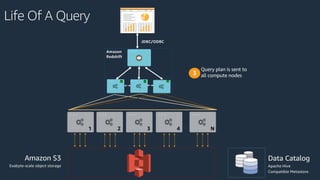 Life Of A Query
Amazon
Redshift
JDBC/ODBC
...
1 2 3 4 N
Amazon S3
Exabyte-scale object storage
Data Catalog
Apache Hive
Compatible Metastore
Query plan is sent to
all compute nodes3
 