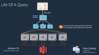 Life Of A Query
Amazon
Redshift
JDBC/ODBC
...
1 2 3 4 N
Amazon S3
Exabyte-scale object storage
Data Catalog
Apache Hive
Compatible Metastore
Compute nodes obtain partition info from
Data Catalog; dynamically prune partitions4
 