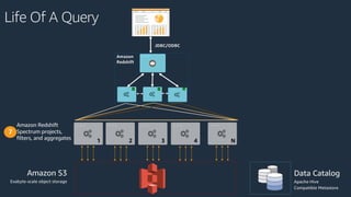Life Of A Query
Amazon
Redshift
JDBC/ODBC
...
1 2 3 4 N
Amazon S3
Exabyte-scale object storage
Data Catalog
Apache Hive
Compatible Metastore
7
Amazon Redshift
Spectrum projects,
filters, and aggregates
 