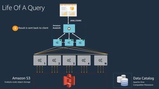Life Of A Query
Amazon
Redshift
JDBC/ODBC
...
1 2 3 4 N
Amazon S3
Exabyte-scale object storage
Data Catalog
Apache Hive
Compatible Metastore
Result is sent back to client9
 