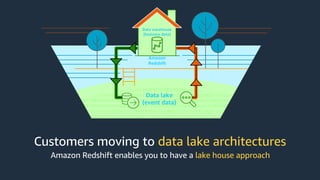 Data warehouse
(business data)
Data lake
(event data)
Amazon
Redshift
Amazon Redshift enables you to have a lake house approach
Customers moving to data lake architectures
 