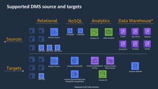 Sources
Targets
Relational NoSQL Analytics Data Warehouse*
Amazon Aurora
Amazon Aurora
SAP ASE
Amazon DynamoDB
Amazon DocumentDB (with
MongoDB compatibility)
Db2 LUW SQL Azure
SAP ASE
MongoDB Cassandra
Amazon Redshift
Amazon S3
AWS SnowballAmazon S3
Amazon Elasticsearch
Service
Amazon Kinesis
Data Streams
Oracle SQL Server Netezza
Greenplum Teradata Vertica
* Supported via SCT data extractors
Supported DMS source and targets
 