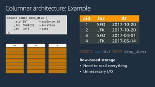 Row-based storage
• Need to read everything
• Unnecessary I/O
aid loc dt
CREATE TABLE deep_dive (
aid INT --audience_id
,loc CHAR(3) --location
,dt DATE --date
);
aid loc dt
1 SFO 2017-10-20
2 JFK 2017-10-20
3 SFO 2017-04-01
4 JFK 2017-05-14
SELECT min(dt) FROM deep_dive;
Columnar architecture: Example
 