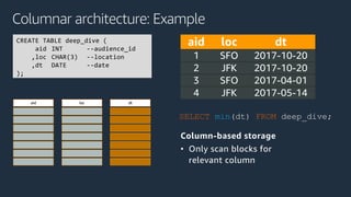 Column-based storage
• Only scan blocks for
relevant column
aid loc dt
CREATE TABLE deep_dive (
aid INT --audience_id
,loc CHAR(3) --location
,dt DATE --date
);
aid loc dt
1 SFO 2017-10-20
2 JFK 2017-10-20
3 SFO 2017-04-01
4 JFK 2017-05-14
SELECT min(dt) FROM deep_dive;
Columnar architecture: Example
 
