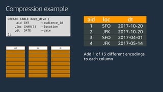 Compression example
Add 1 of 13 different encodings
to each column
aid loc dt
CREATE TABLE deep_dive (
aid INT --audience_id
,loc CHAR(3) --location
,dt DATE --date
);
aid loc dt
1 SFO 2017-10-20
2 JFK 2017-10-20
3 SFO 2017-04-01
4 JFK 2017-05-14
 