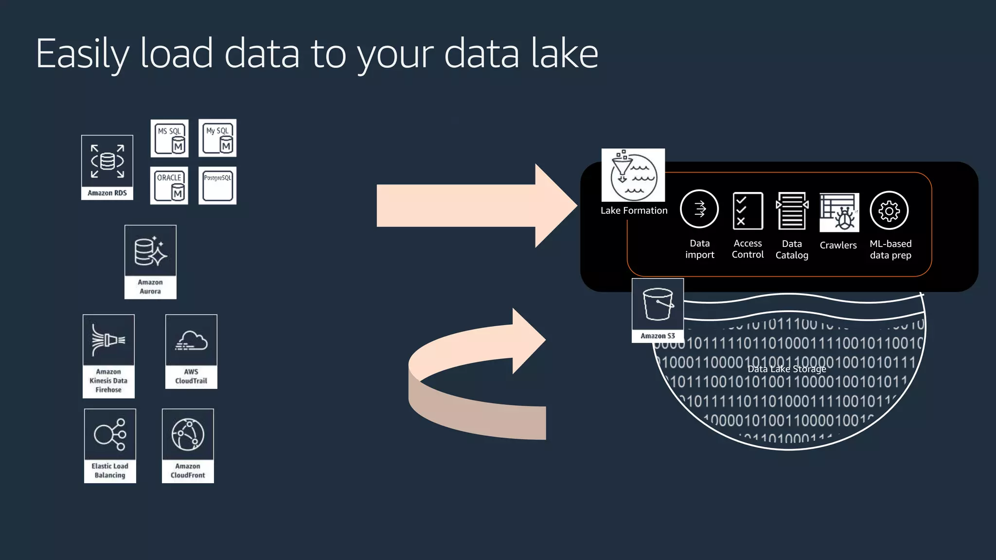 Easily load data to your data lake
logs
DBs
Blueprints
Data Lake Storage
Data
Catalog
Access
Control
Data
import
Lake Formation
Crawlers ML-based
data prep
one-shot
incremental
 