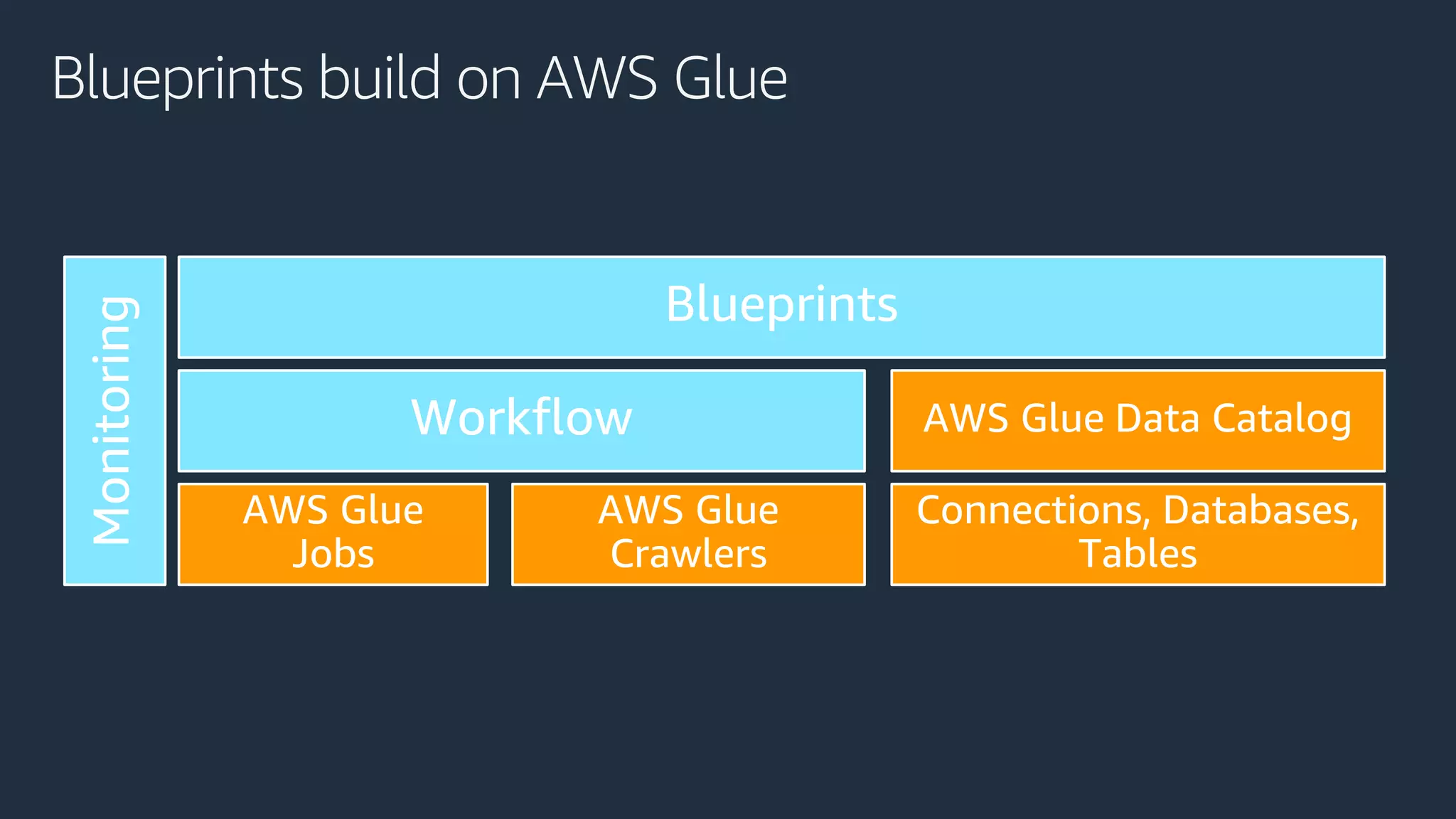 Blueprints build on AWS Glue
 