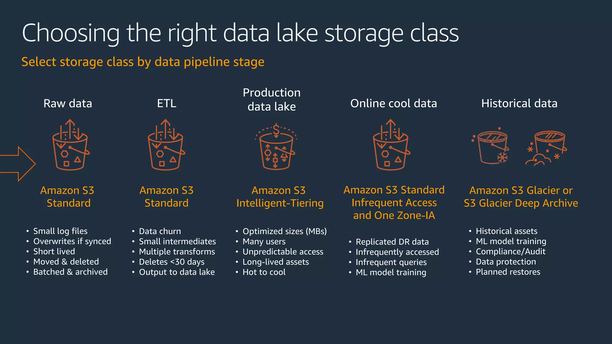 Choosing the right data lake storage class
Select storage class by data pipeline stage
Raw data ETL
• Small log files
• Overwrites if synced
• Short lived
• Moved & deleted
• Batched & archived
Production
data lake Historical data
Amazon S3
Standard
Amazon S3
Standard
Amazon S3
Intelligent-Tiering
Amazon S3 Glacier or
S3 Glacier Deep Archive
• Data churn
• Small intermediates
• Multiple transforms
• Deletes <30 days
• Output to data lake
• Optimized sizes (MBs)
• Many users
• Unpredictable access
• Long-lived assets
• Hot to cool
• Historical assets
• ML model training
• Compliance/Audit
• Data protection
• Planned restores
Online cool data
Amazon S3 Standard
Infrequent Access
and One Zone-IA
• Replicated DR data
• Infrequently accessed
• Infrequent queries
• ML model training
 
