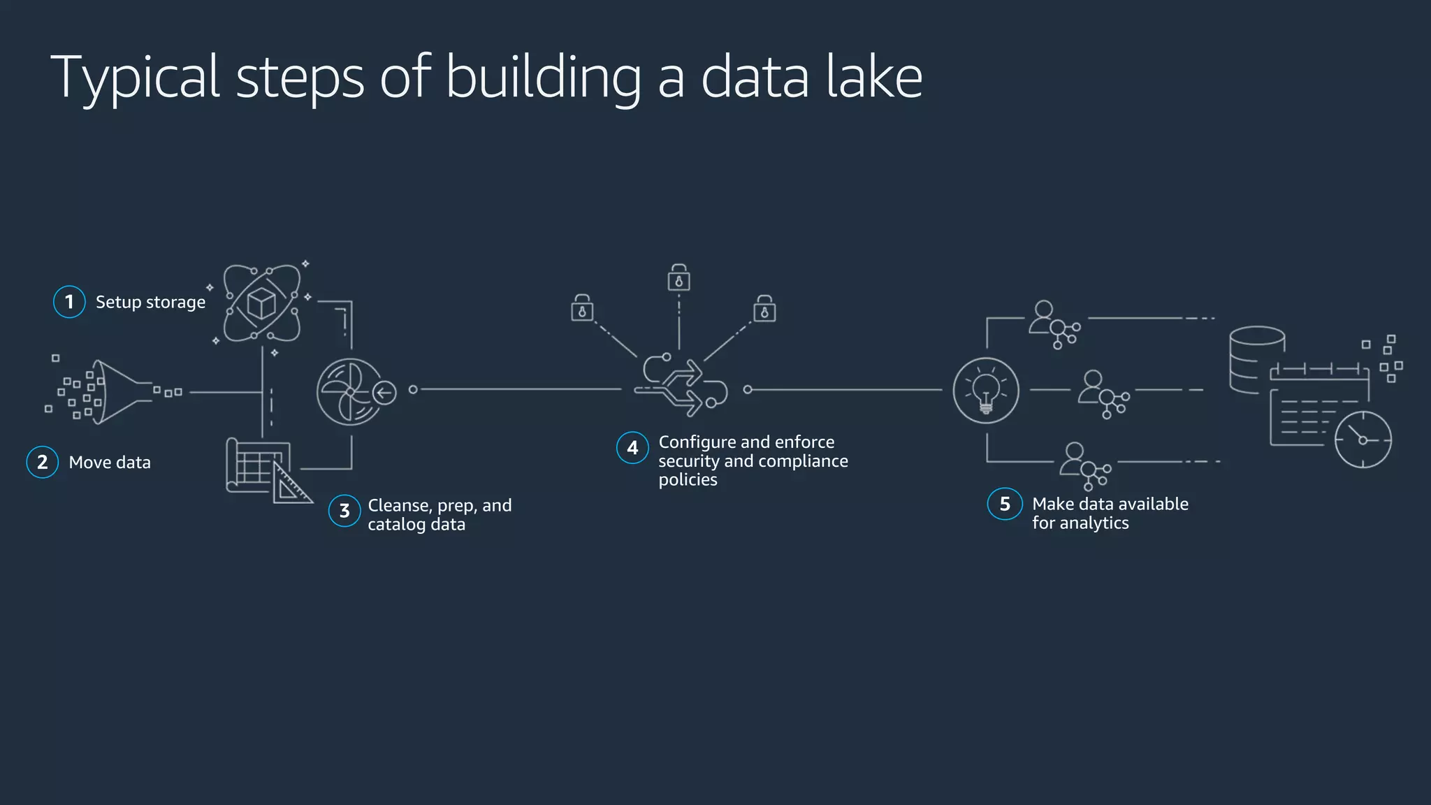 Typical steps of building a data lake
Setup storage1
Move data2
Cleanse, prep, and
catalog data
3
Configure and enforce
security and compliance
policies
4
Make data available
for analytics
5
 