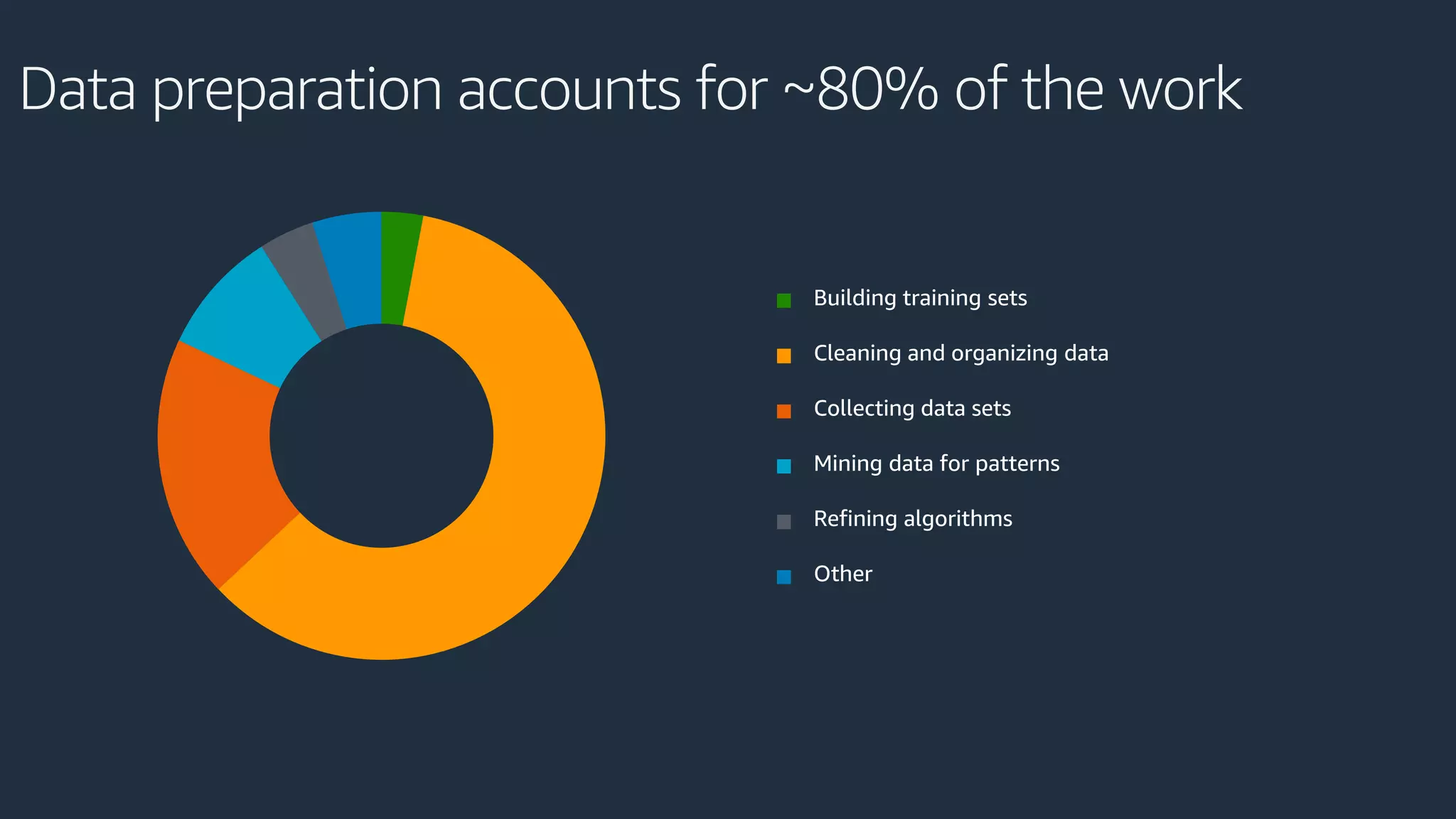 Data preparation accounts for ~80% of the work
Building training sets
Cleaning and organizing data
Collecting data sets
Mining data for patterns
Refining algorithms
Other
 