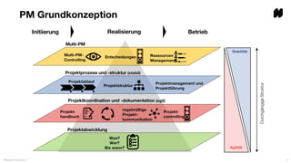 PM Grundkonzeption
17
Multi-PM
Projektprozess und -struktur (stabil)
Projektabwicklung
Multi-PM-
Controlling
Entscheidungen Ressourcen
Management
Projektablauf
Projekt-
controlling
Projektmanagement und
Projektführung
Was?
Wer?
Bis wann?
Initiierung Realisierung Betrieb
Projektstruktur
Projektkoordination und -dokumentation (agil)
regelmäßige
Projekt-
kommunikation
Projekt-
handbuch
Stabilität
Agilität
DurchgängigeStruktur
Atlassian Frühstück #1
 