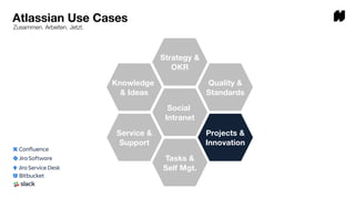Atlassian Use Cases
Social
Intranet
Strategy &
OKR
Quality &
Standards
Projects &
Innovation
Tasks &
Self Mgt.
Service &
Support
Knowledge
& Ideas
Zusammen. Arbeiten. Jetzt.
 