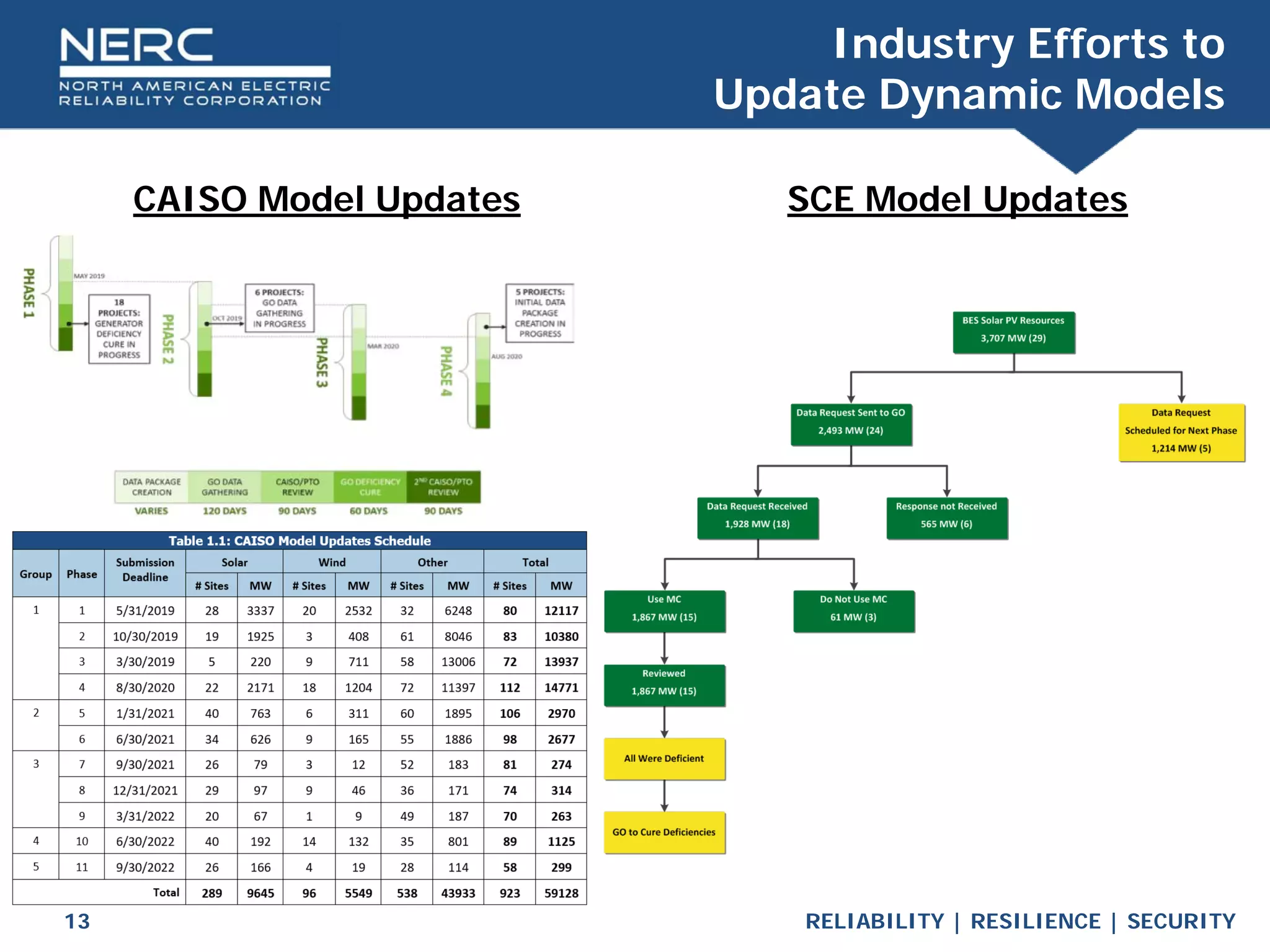 RELIABILITY | RESILIENCE | SECURITY
13
Industry Efforts to
Update Dynamic Models
CAISO Model Updates SCE Model Updates
 