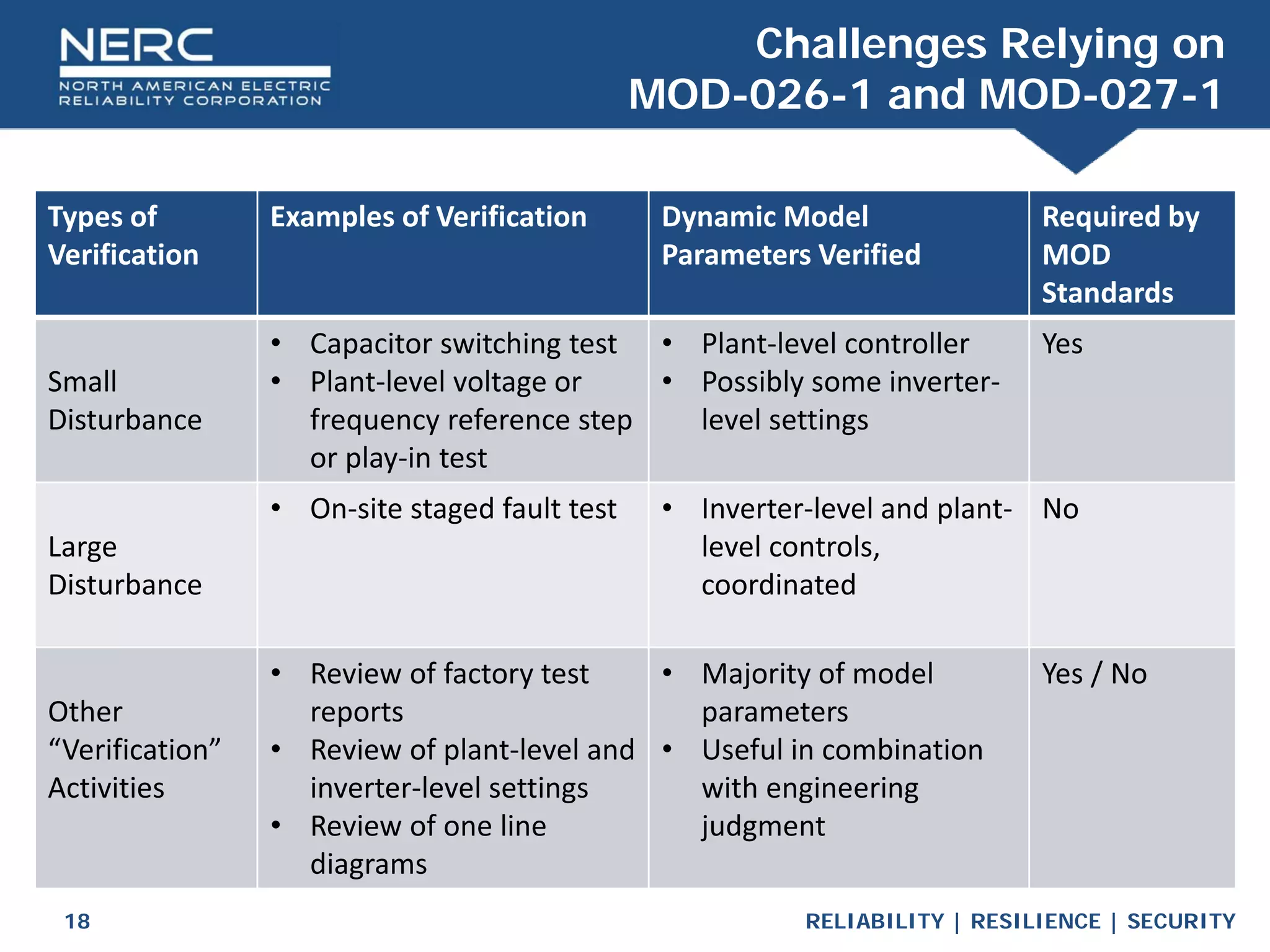 RELIABILITY | RESILIENCE | SECURITY
18
Types of
Verification
Examples of Verification Dynamic Model
Parameters Verified
Required by
MOD
Standards
Small
Disturbance
• Capacitor switching test
• Plant-level voltage or
frequency reference step
or play-in test
• Plant-level controller
• Possibly some inverter-
level settings
Yes
Large
Disturbance
• On-site staged fault test • Inverter-level and plant-
level controls,
coordinated
No
Other
“Verification”
Activities
• Review of factory test
reports
• Review of plant-level and
inverter-level settings
• Review of one line
diagrams
• Majority of model
parameters
• Useful in combination
with engineering
judgment
Yes / No
Challenges Relying on
MOD-026-1 and MOD-027-1
 