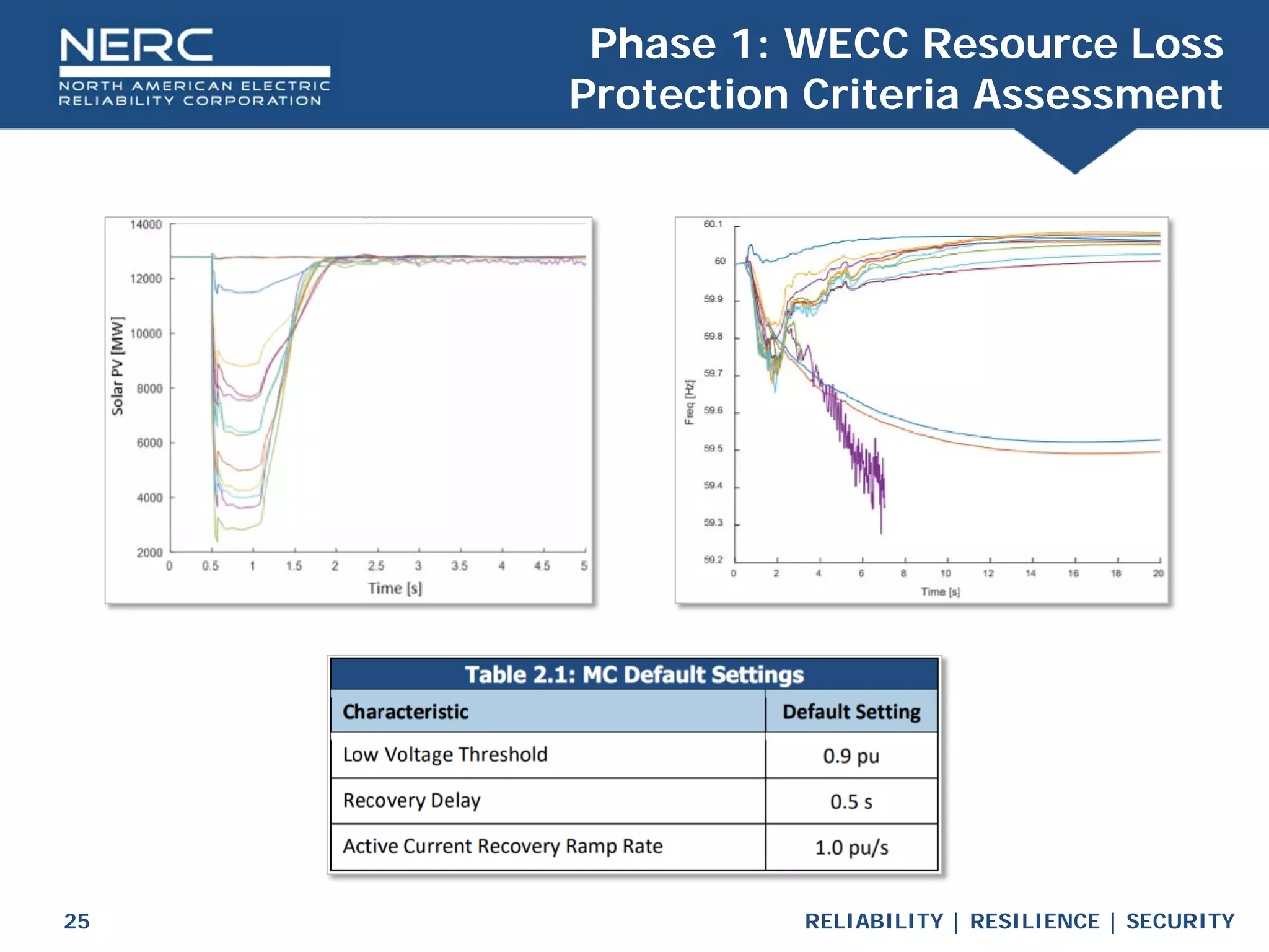 RELIABILITY | RESILIENCE | SECURITY
25
Phase 1: WECC Resource Loss
Protection Criteria Assessment
 