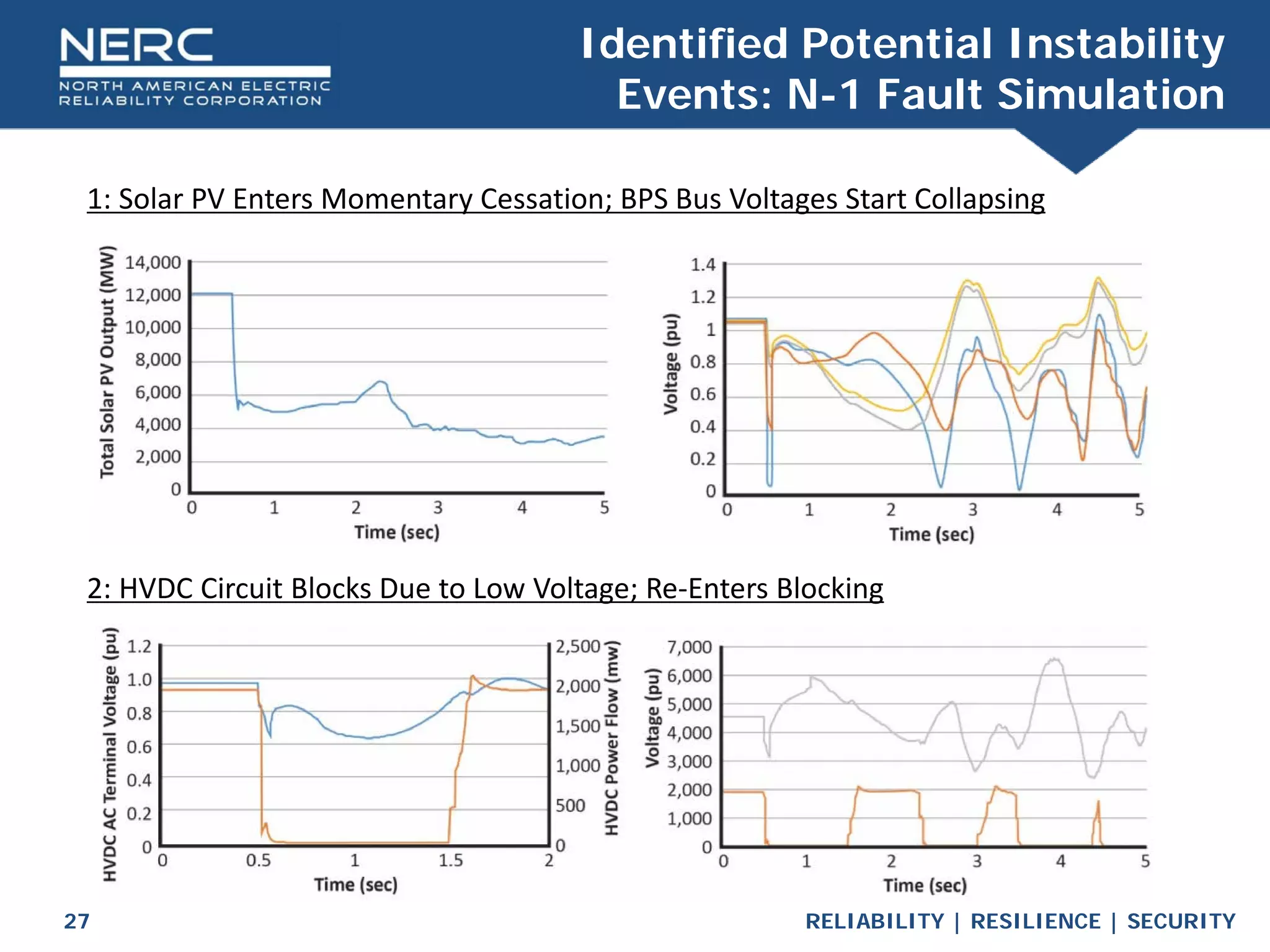 RELIABILITY | RESILIENCE | SECURITY
27
Identified Potential Instability
Events: N-1 Fault Simulation
1: Solar PV Enters Momentary Cessation; BPS Bus Voltages Start Collapsing
2: HVDC Circuit Blocks Due to Low Voltage; Re-Enters Blocking
 