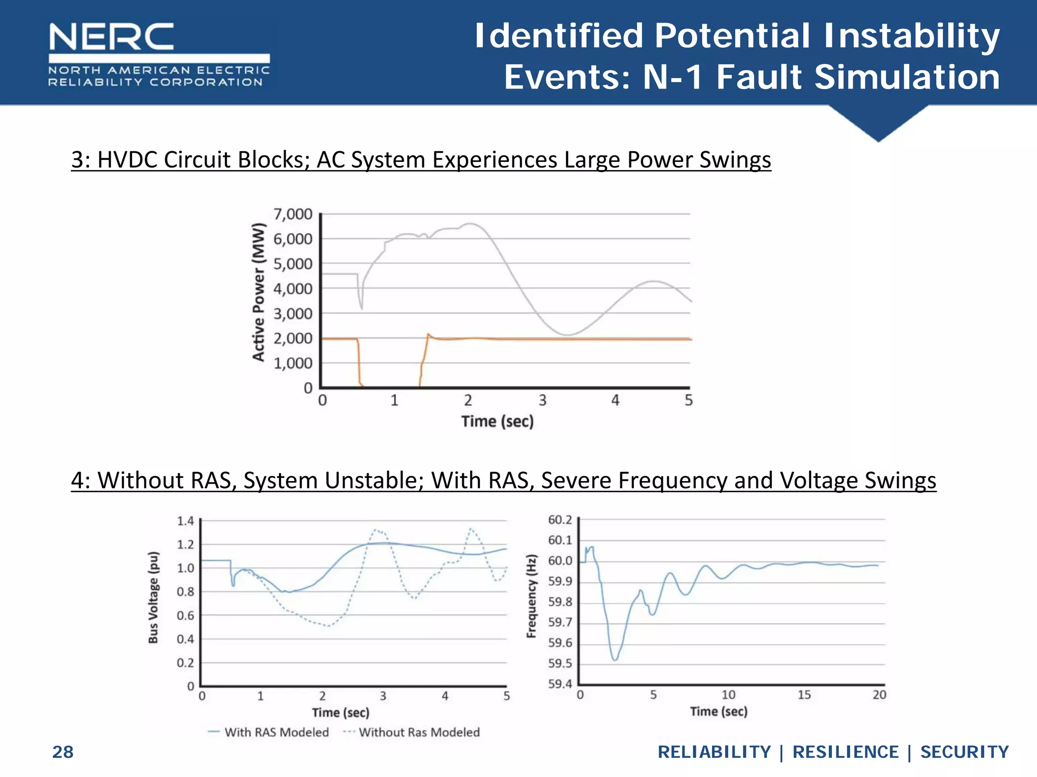 RELIABILITY | RESILIENCE | SECURITY
28
Identified Potential Instability
Events: N-1 Fault Simulation
3: HVDC Circuit Blocks; AC System Experiences Large Power Swings
4: Without RAS, System Unstable; With RAS, Severe Frequency and Voltage Swings
 