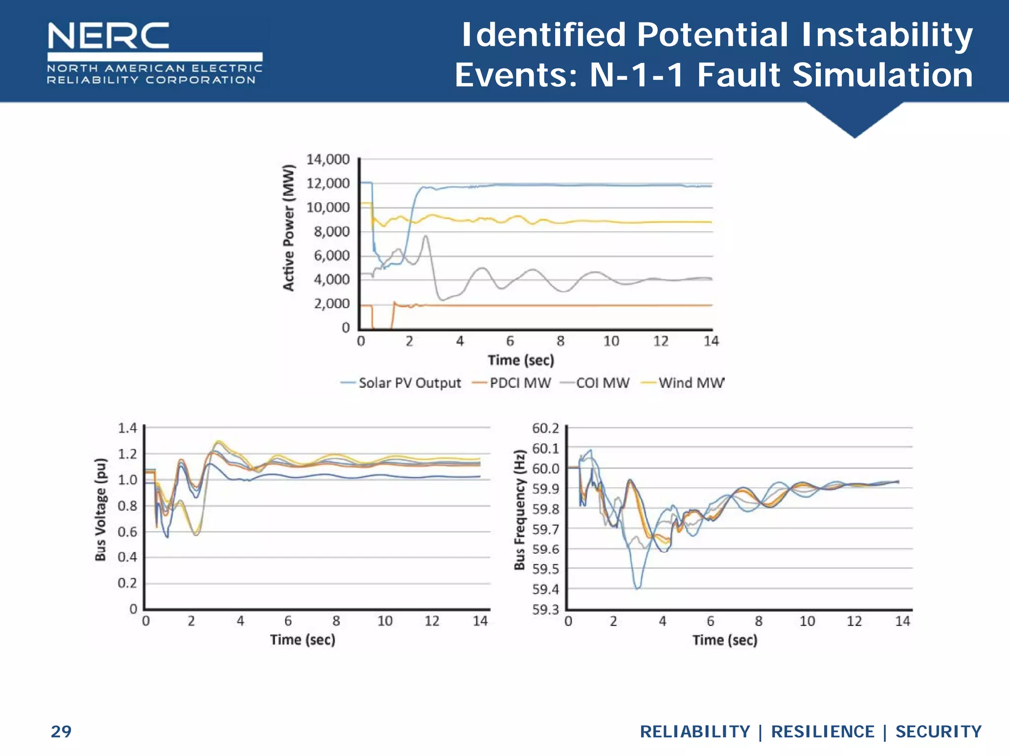 RELIABILITY | RESILIENCE | SECURITY
29
Identified Potential Instability
Events: N-1-1 Fault Simulation
 
