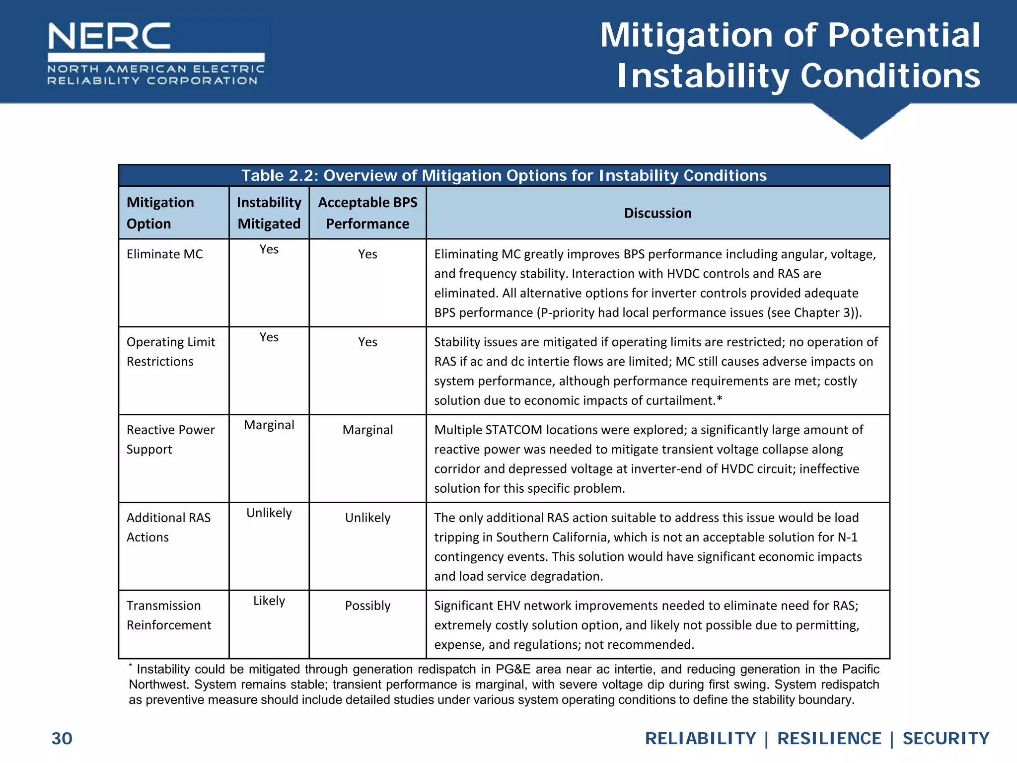 RELIABILITY | RESILIENCE | SECURITY
30
Table 2.2: Overview of Mitigation Options for Instability Conditions
Mitigation
Option
Instability
Mitigated
Acceptable BPS
Performance
Discussion
Eliminate MC Yes Yes Eliminating MC greatly improves BPS performance including angular, voltage,
and frequency stability. Interaction with HVDC controls and RAS are
eliminated. All alternative options for inverter controls provided adequate
BPS performance (P-priority had local performance issues (see Chapter 3)).
Operating Limit
Restrictions
Yes Yes Stability issues are mitigated if operating limits are restricted; no operation of
RAS if ac and dc intertie flows are limited; MC still causes adverse impacts on
system performance, although performance requirements are met; costly
solution due to economic impacts of curtailment.*
Reactive Power
Support
Marginal Marginal Multiple STATCOM locations were explored; a significantly large amount of
reactive power was needed to mitigate transient voltage collapse along
corridor and depressed voltage at inverter-end of HVDC circuit; ineffective
solution for this specific problem.
Additional RAS
Actions
Unlikely Unlikely The only additional RAS action suitable to address this issue would be load
tripping in Southern California, which is not an acceptable solution for N-1
contingency events. This solution would have significant economic impacts
and load service degradation.
Transmission
Reinforcement
Likely Possibly Significant EHV network improvements needed to eliminate need for RAS;
extremely costly solution option, and likely not possible due to permitting,
expense, and regulations; not recommended.
Mitigation of Potential
Instability Conditions
* Instability could be mitigated through generation redispatch in PG&E area near ac intertie, and reducing generation in the Pacific
Northwest. System remains stable; transient performance is marginal, with severe voltage dip during first swing. System redispatch
as preventive measure should include detailed studies under various system operating conditions to define the stability boundary.
 