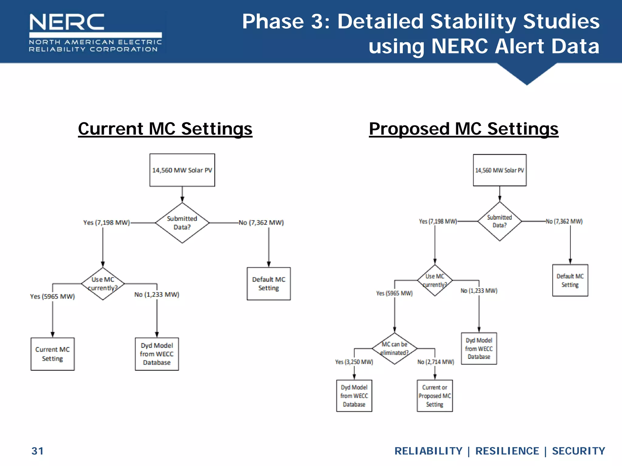 RELIABILITY | RESILIENCE | SECURITY
31
Phase 3: Detailed Stability Studies
using NERC Alert Data
Current MC Settings Proposed MC Settings
 