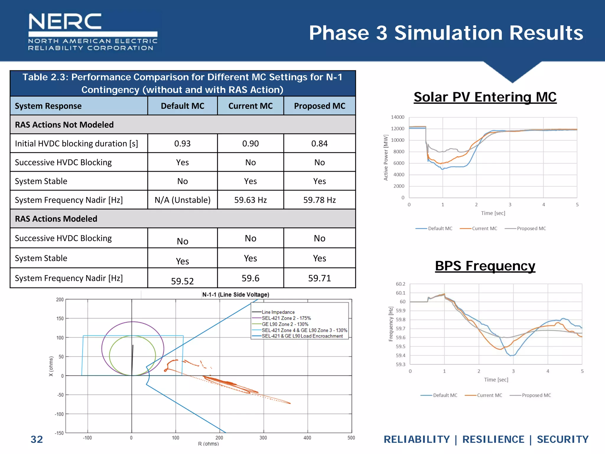 RELIABILITY | RESILIENCE | SECURITY
32
Table 2.3: Performance Comparison for Different MC Settings for N-1
Contingency (without and with RAS Action)
System Response Default MC Current MC Proposed MC
RAS Actions Not Modeled
Initial HVDC blocking duration [s] 0.93 0.90 0.84
Successive HVDC Blocking Yes No No
System Stable No Yes Yes
System Frequency Nadir [Hz] N/A (Unstable) 59.63 Hz 59.78 Hz
RAS Actions Modeled
Successive HVDC Blocking No No No
System Stable Yes Yes Yes
System Frequency Nadir [Hz] 59.52 59.6 59.71
Phase 3 Simulation Results
Solar PV Entering MC
BPS Frequency
 