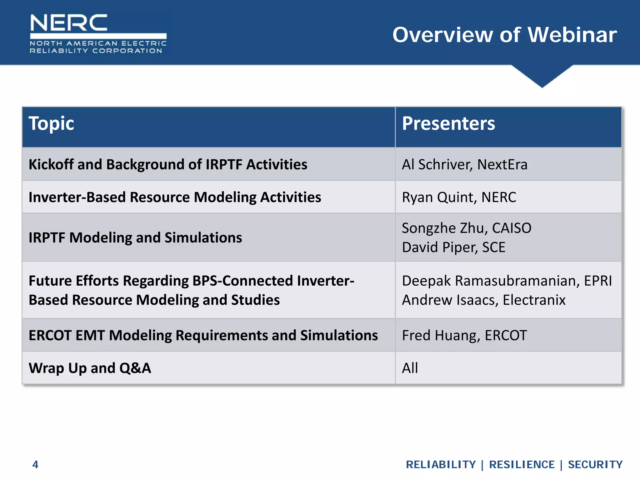 RELIABILITY | RESILIENCE | SECURITY
4
Overview of Webinar
Topic Presenters
Kickoff and Background of IRPTF Activities Al Schriver, NextEra
Inverter-Based Resource Modeling Activities Ryan Quint, NERC
IRPTF Modeling and Simulations
Songzhe Zhu, CAISO
David Piper, SCE
Future Efforts Regarding BPS-Connected Inverter-
Based Resource Modeling and Studies
Deepak Ramasubramanian, EPRI
Andrew Isaacs, Electranix
ERCOT EMT Modeling Requirements and Simulations Fred Huang, ERCOT
Wrap Up and Q&A All
 