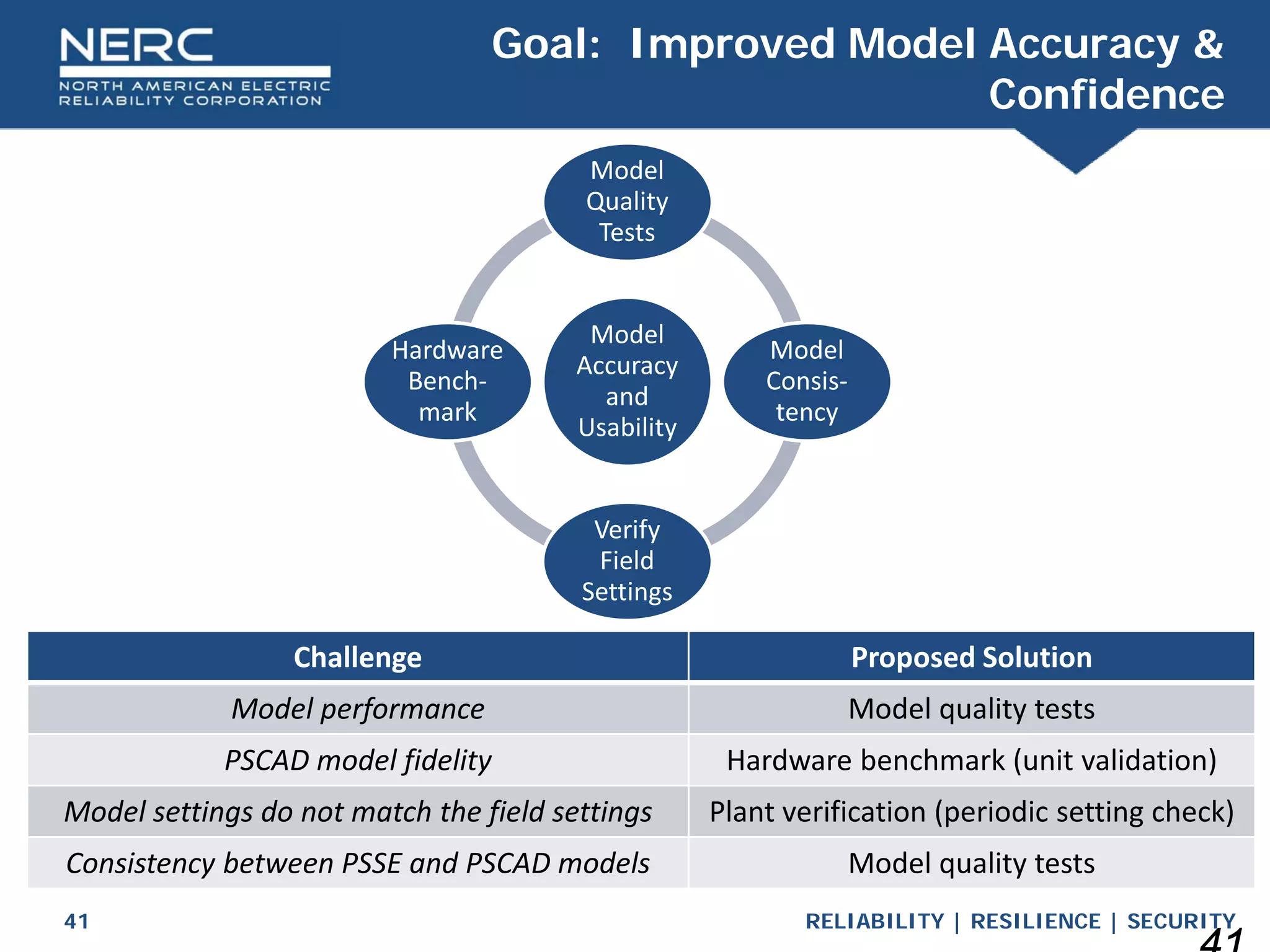RELIABILITY | RESILIENCE | SECURITY
41
Goal: Improved Model Accuracy &
Confidence
Model
Accuracy
and
Usability
Model
Quality
Tests
Model
Consis-
tency
Verify
Field
Settings
Hardware
Bench-
mark
Challenge Proposed Solution
Model performance Model quality tests
PSCAD model fidelity Hardware benchmark (unit validation)
Model settings do not match the field settings Plant verification (periodic setting check)
Consistency between PSSE and PSCAD models Model quality tests
 